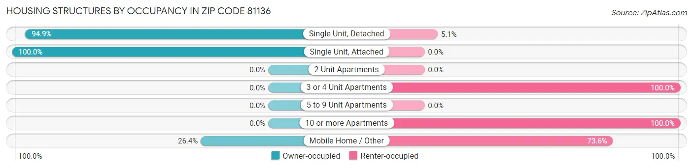 Housing Structures by Occupancy in Zip Code 81136