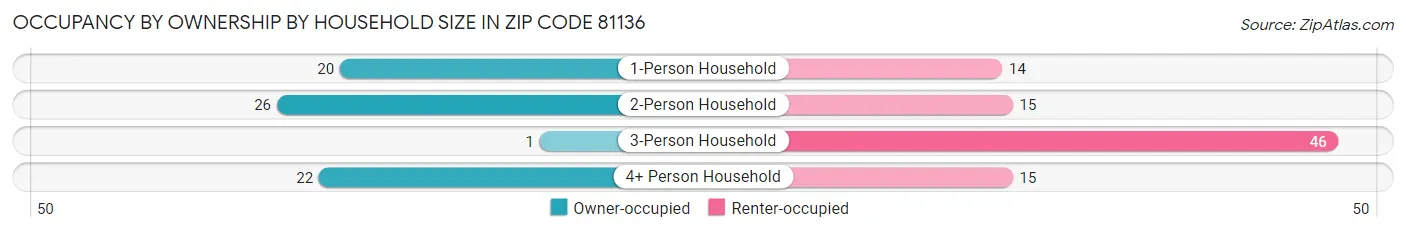Occupancy by Ownership by Household Size in Zip Code 81136