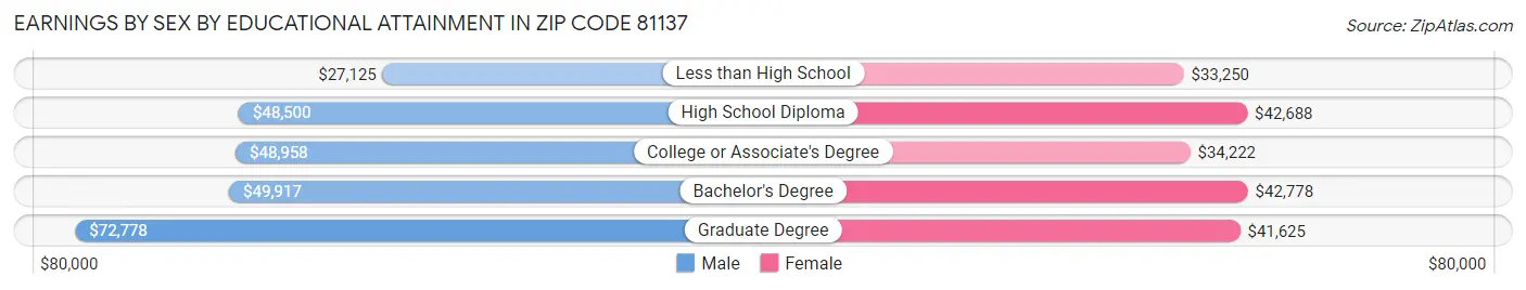 Earnings by Sex by Educational Attainment in Zip Code 81137