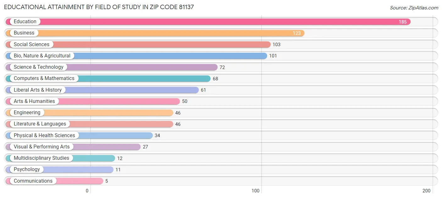 Educational Attainment by Field of Study in Zip Code 81137