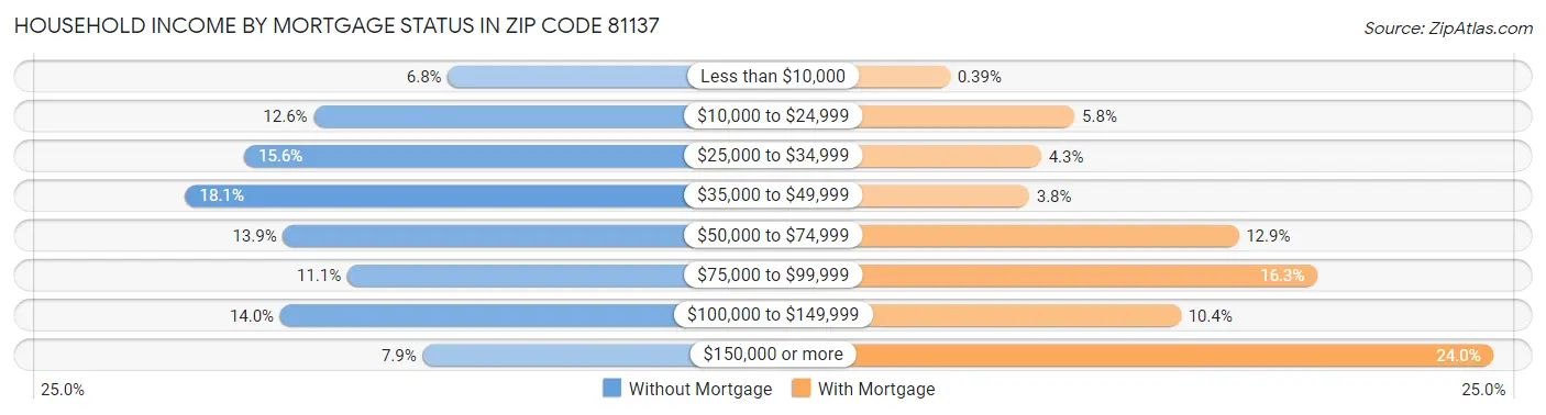 Household Income by Mortgage Status in Zip Code 81137
