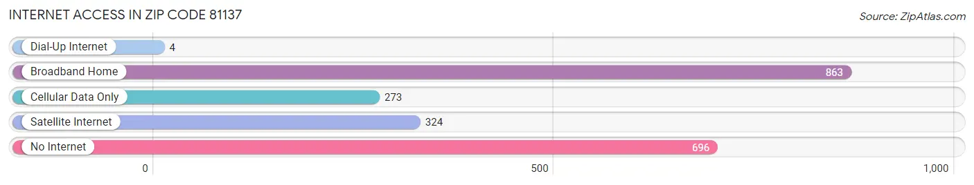 Internet Access in Zip Code 81137