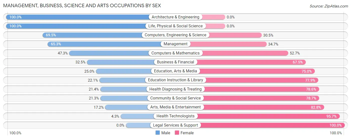 Management, Business, Science and Arts Occupations by Sex in Zip Code 81137
