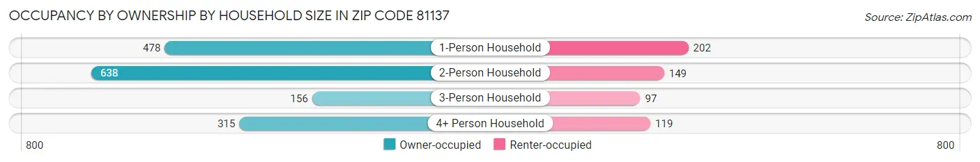 Occupancy by Ownership by Household Size in Zip Code 81137