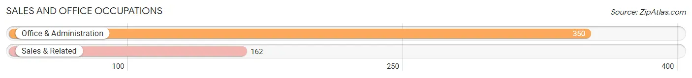 Sales and Office Occupations in Zip Code 81137