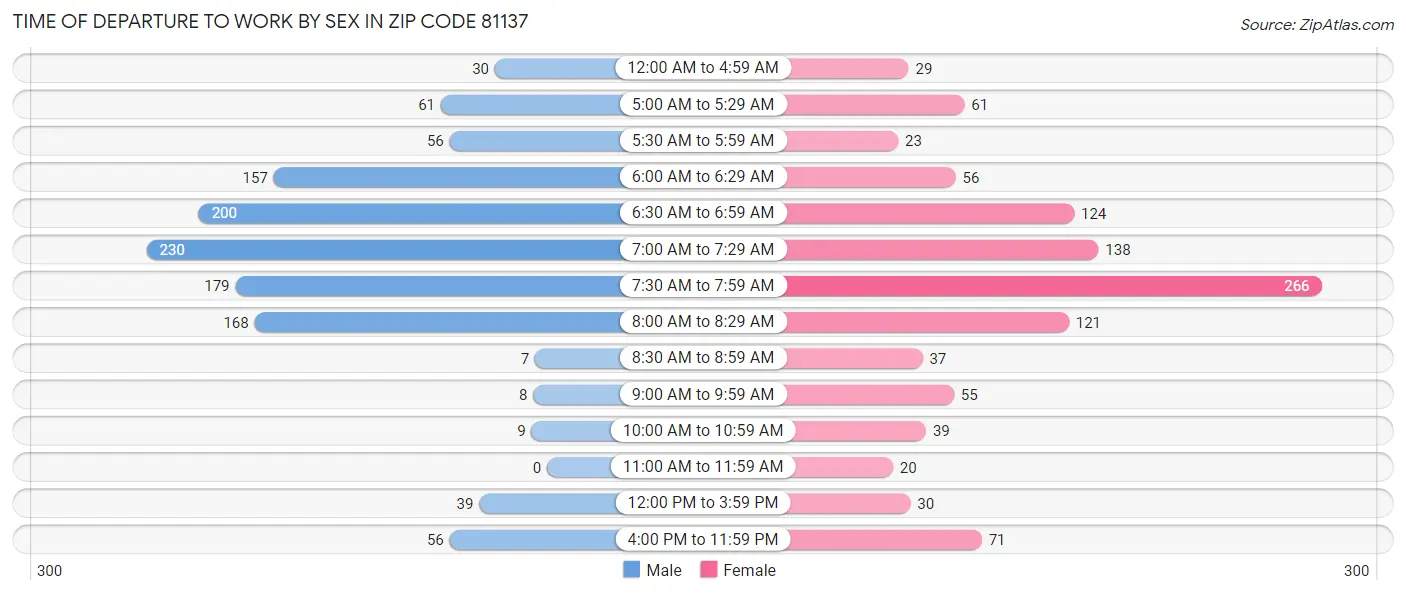 Time of Departure to Work by Sex in Zip Code 81137