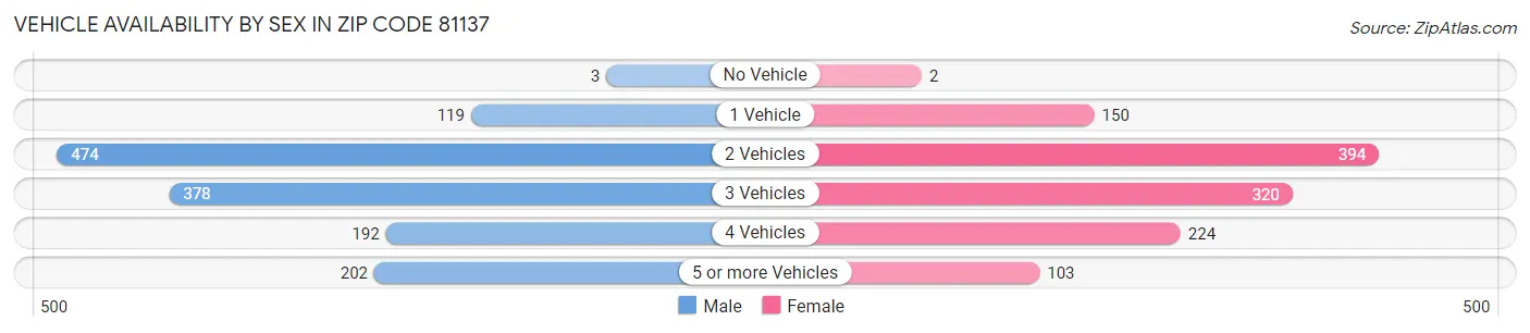 Vehicle Availability by Sex in Zip Code 81137
