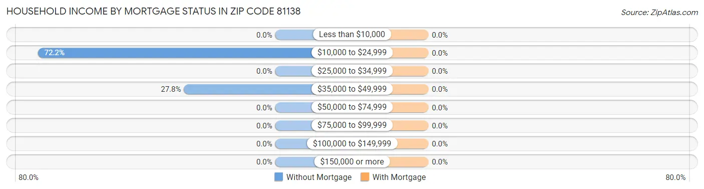 Household Income by Mortgage Status in Zip Code 81138
