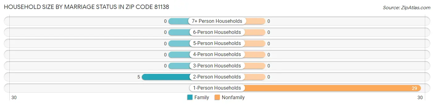 Household Size by Marriage Status in Zip Code 81138