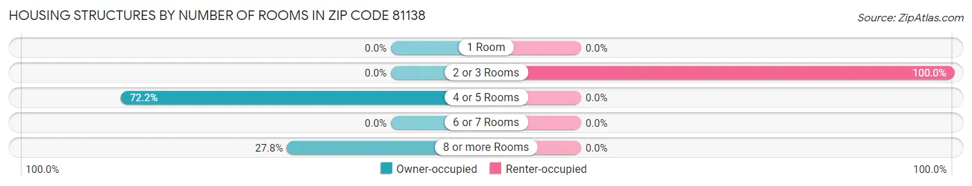 Housing Structures by Number of Rooms in Zip Code 81138