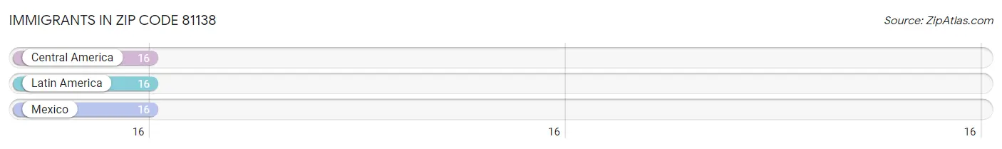 Immigrants in Zip Code 81138