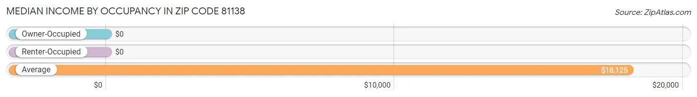 Median Income by Occupancy in Zip Code 81138