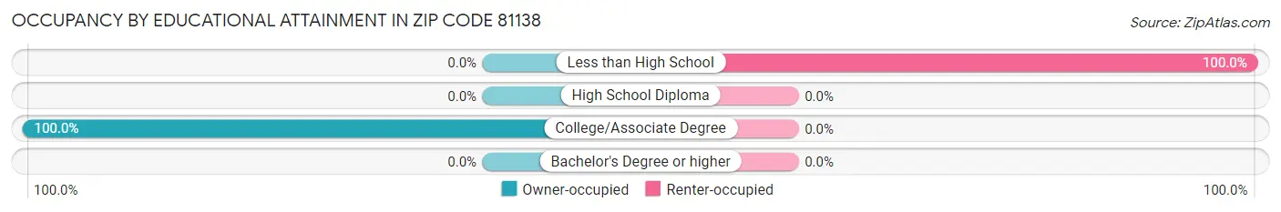 Occupancy by Educational Attainment in Zip Code 81138