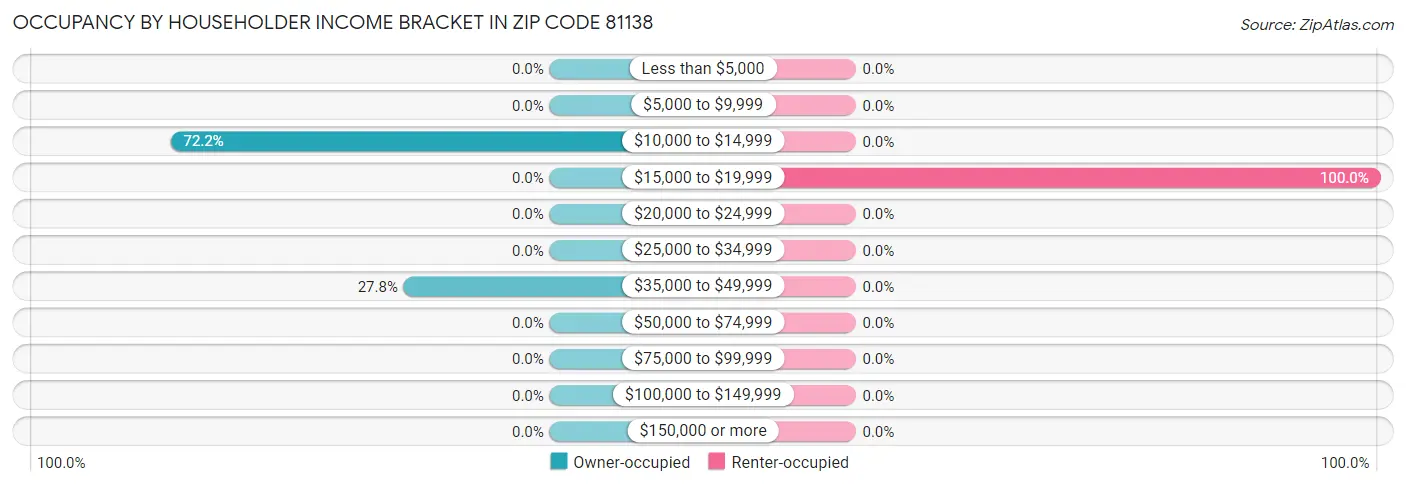 Occupancy by Householder Income Bracket in Zip Code 81138