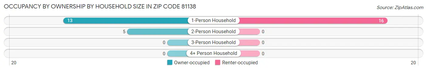 Occupancy by Ownership by Household Size in Zip Code 81138