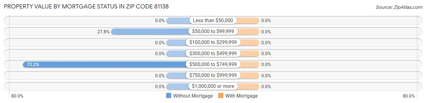 Property Value by Mortgage Status in Zip Code 81138