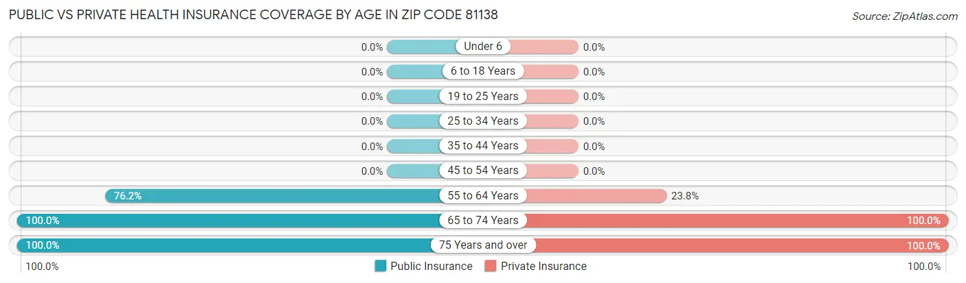 Public vs Private Health Insurance Coverage by Age in Zip Code 81138