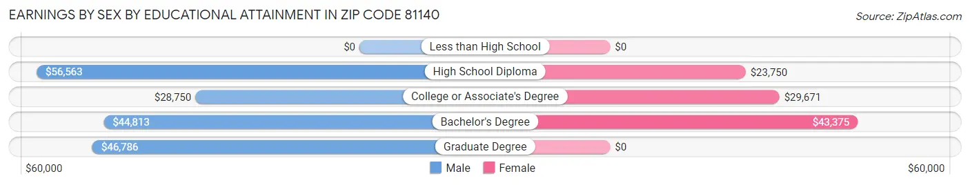 Earnings by Sex by Educational Attainment in Zip Code 81140