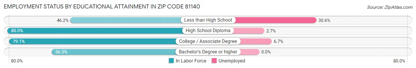 Employment Status by Educational Attainment in Zip Code 81140