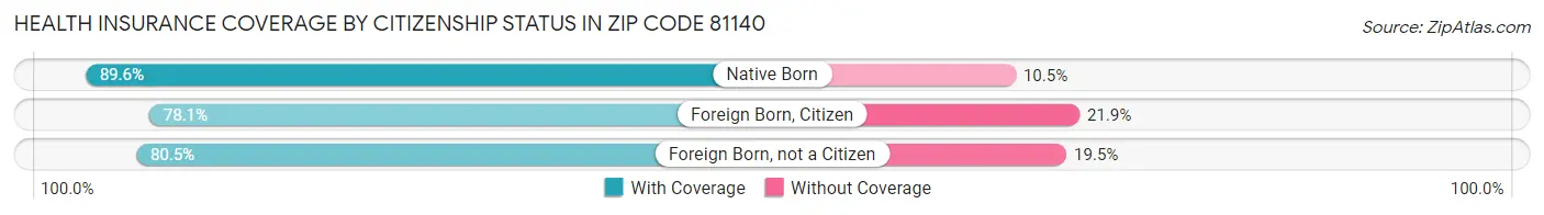 Health Insurance Coverage by Citizenship Status in Zip Code 81140
