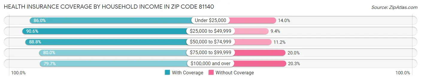 Health Insurance Coverage by Household Income in Zip Code 81140