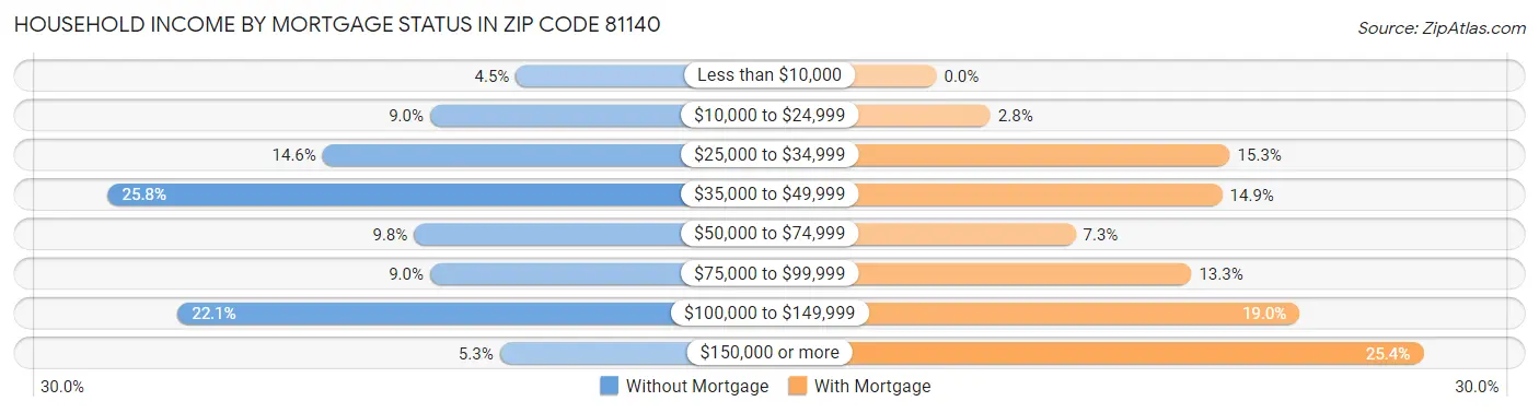 Household Income by Mortgage Status in Zip Code 81140