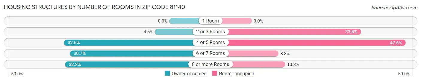 Housing Structures by Number of Rooms in Zip Code 81140
