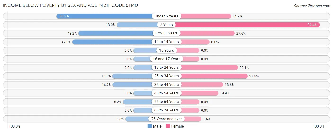 Income Below Poverty by Sex and Age in Zip Code 81140