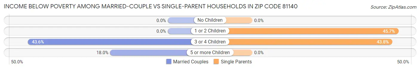 Income Below Poverty Among Married-Couple vs Single-Parent Households in Zip Code 81140
