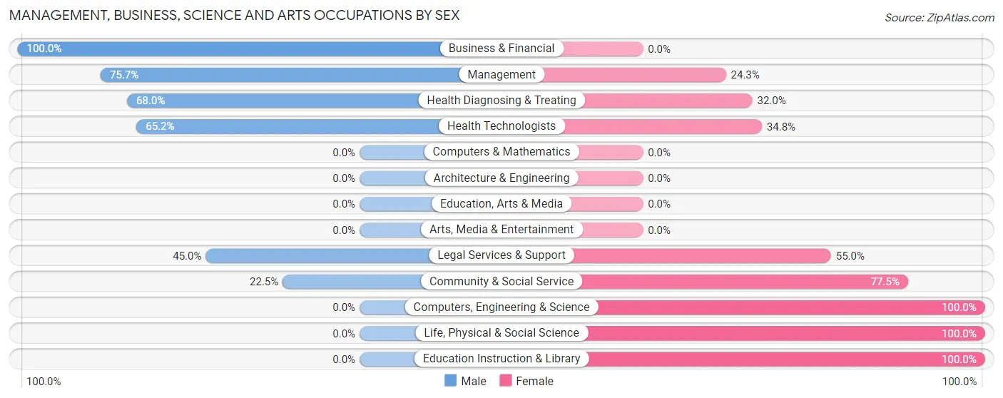 Management, Business, Science and Arts Occupations by Sex in Zip Code 81140