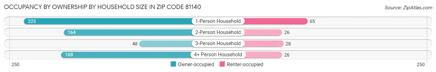Occupancy by Ownership by Household Size in Zip Code 81140