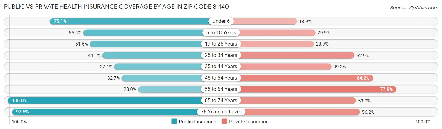 Public vs Private Health Insurance Coverage by Age in Zip Code 81140