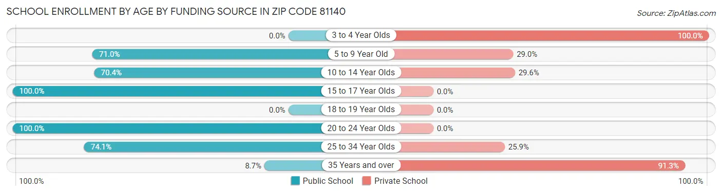 School Enrollment by Age by Funding Source in Zip Code 81140