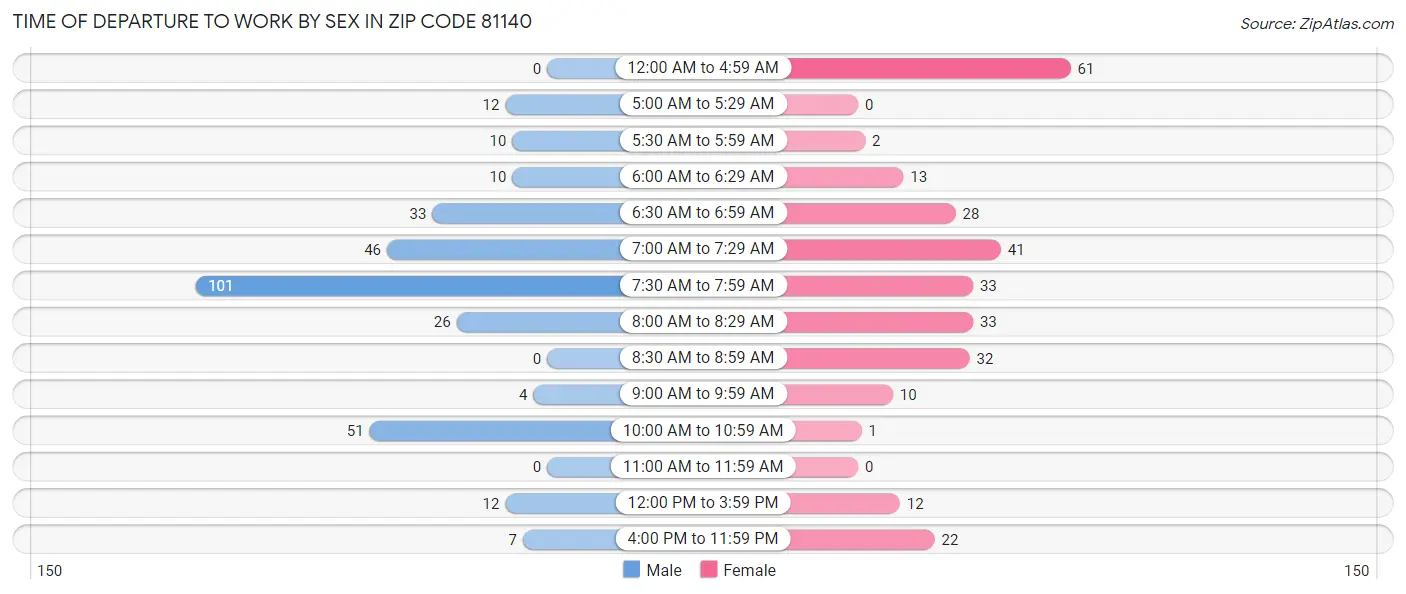 Time of Departure to Work by Sex in Zip Code 81140