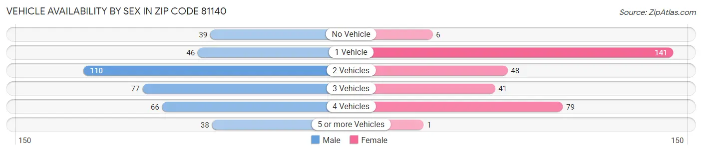 Vehicle Availability by Sex in Zip Code 81140