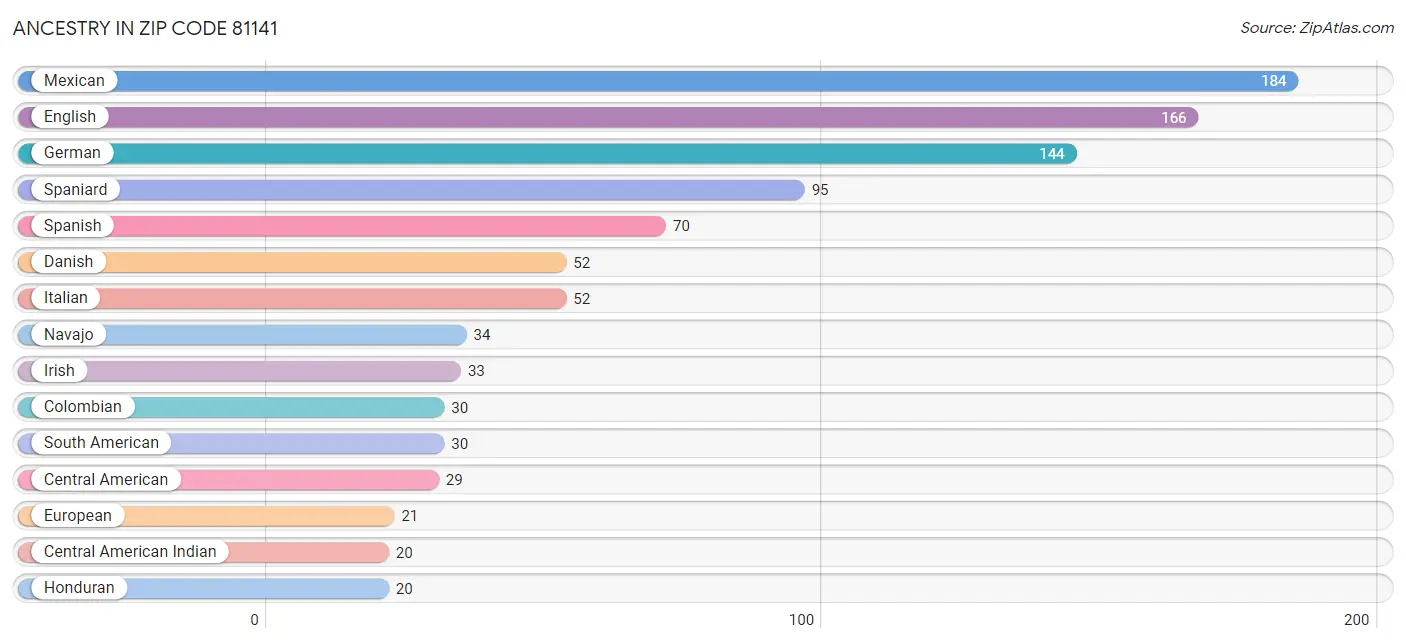 Ancestry in Zip Code 81141