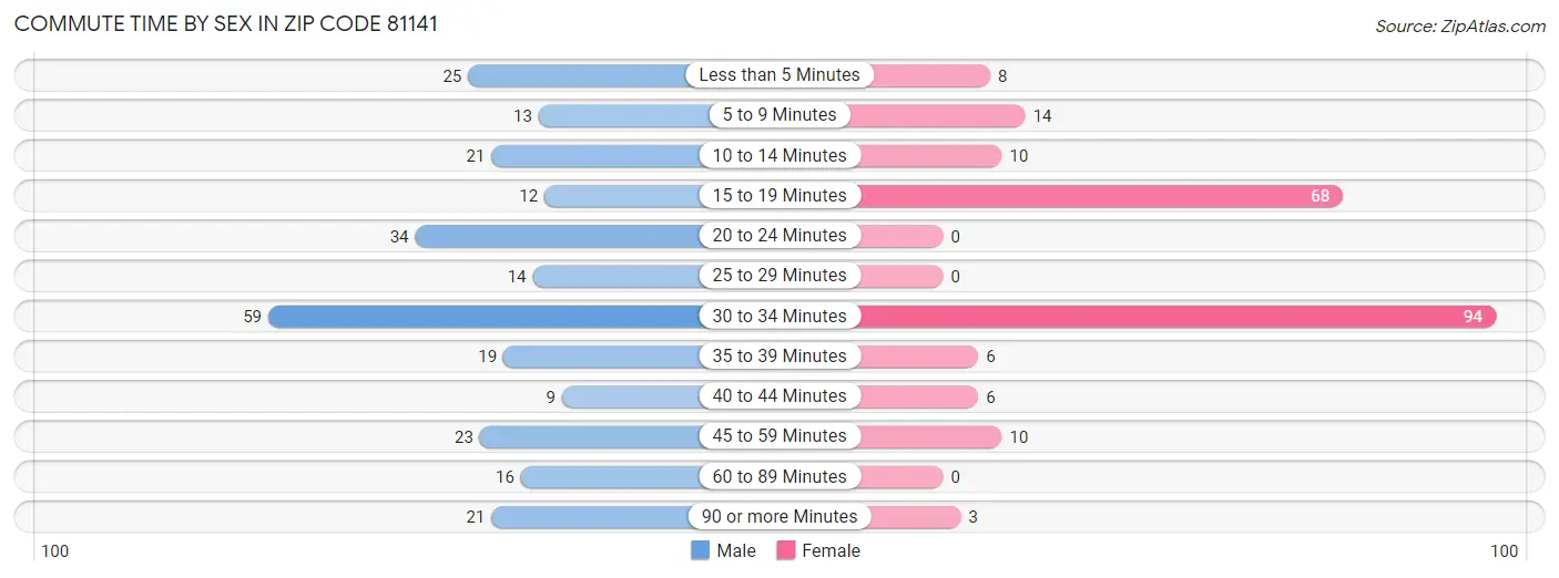 Commute Time by Sex in Zip Code 81141