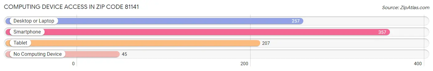 Computing Device Access in Zip Code 81141