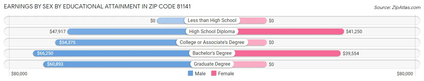 Earnings by Sex by Educational Attainment in Zip Code 81141