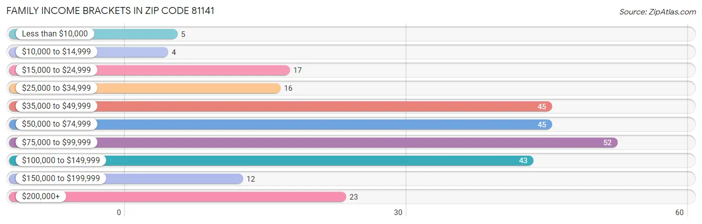 Family Income Brackets in Zip Code 81141