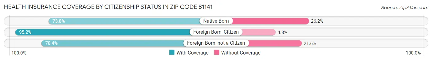 Health Insurance Coverage by Citizenship Status in Zip Code 81141