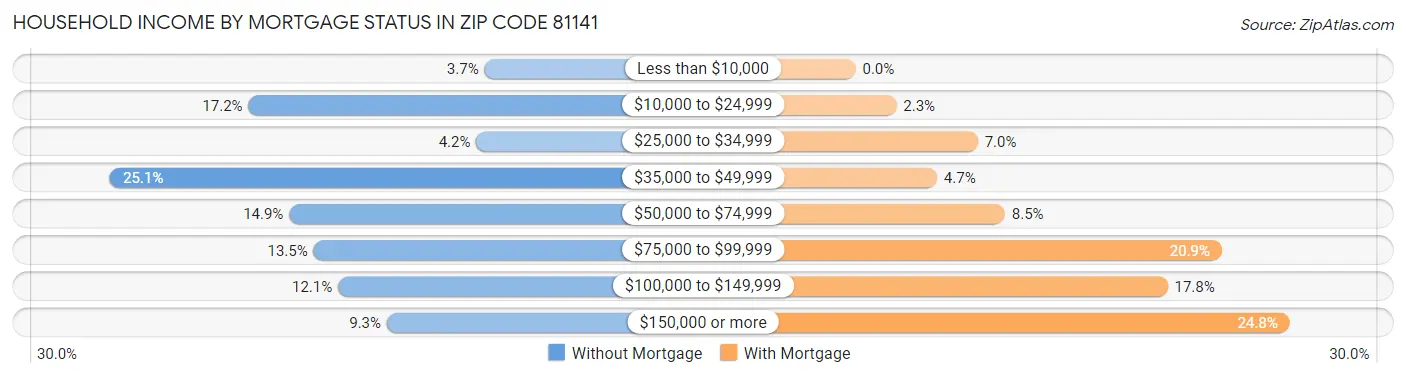 Household Income by Mortgage Status in Zip Code 81141