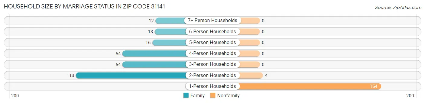 Household Size by Marriage Status in Zip Code 81141