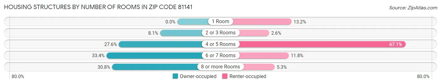 Housing Structures by Number of Rooms in Zip Code 81141