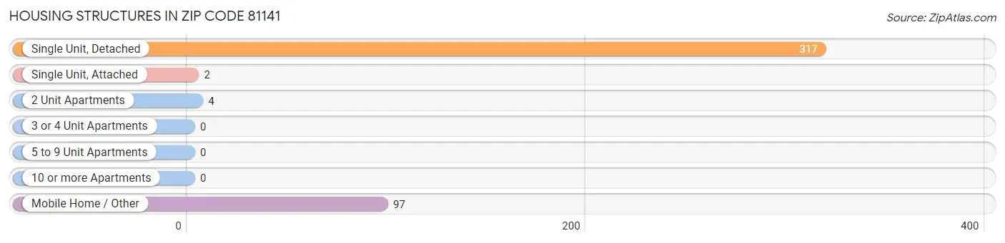 Housing Structures in Zip Code 81141