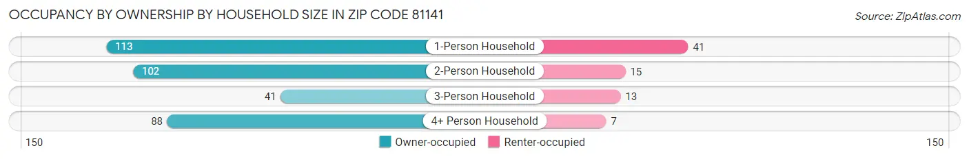 Occupancy by Ownership by Household Size in Zip Code 81141