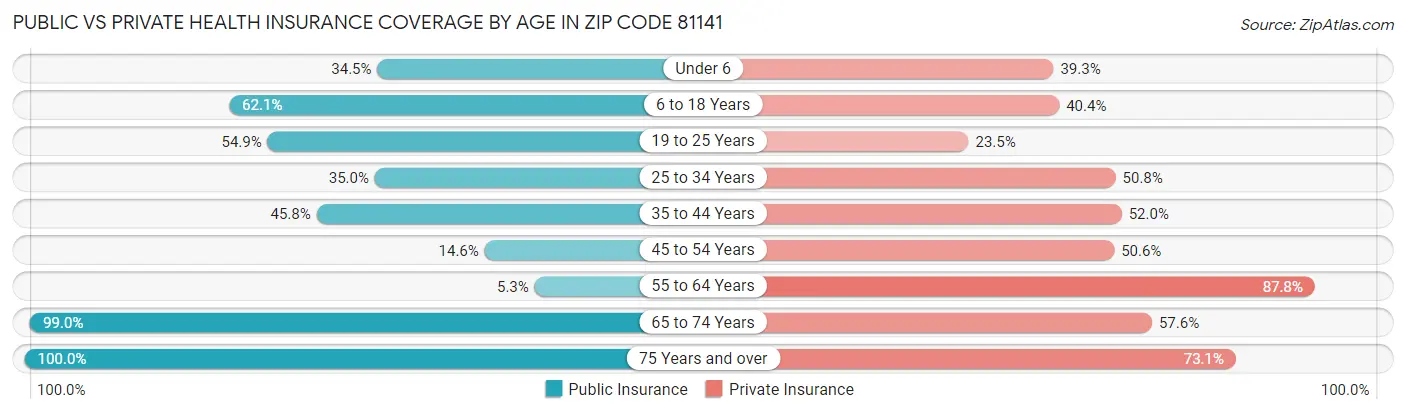 Public vs Private Health Insurance Coverage by Age in Zip Code 81141
