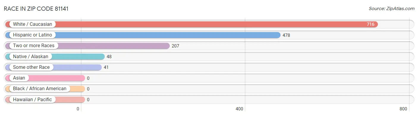 Race in Zip Code 81141