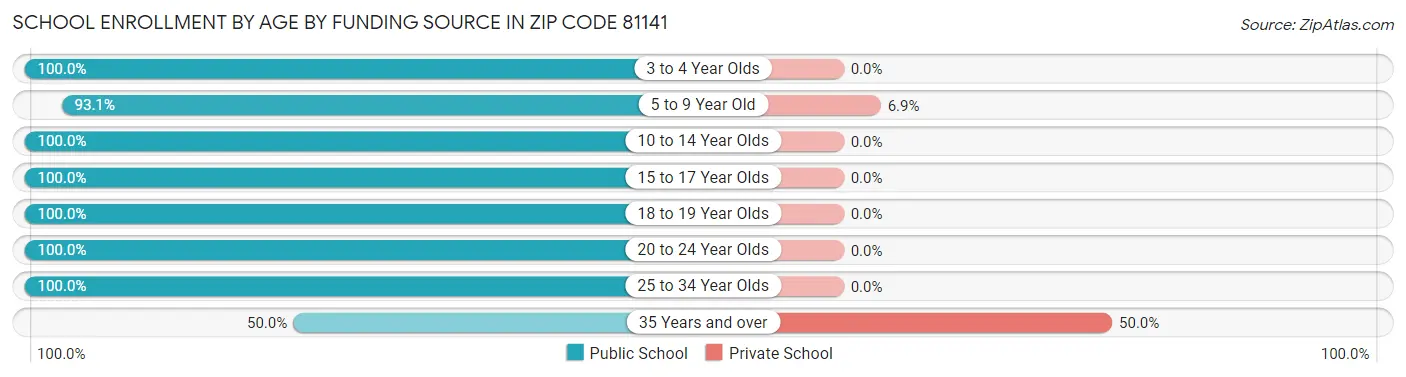 School Enrollment by Age by Funding Source in Zip Code 81141