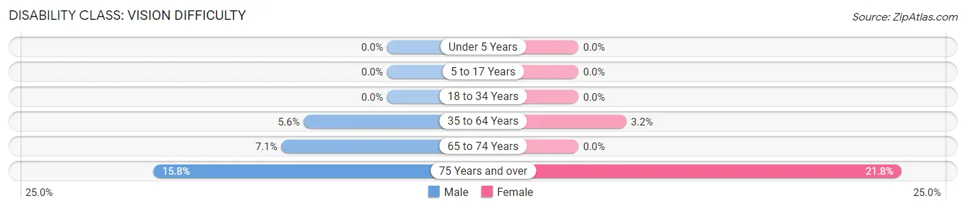 Disability in Zip Code 81141: <span>Vision Difficulty</span>